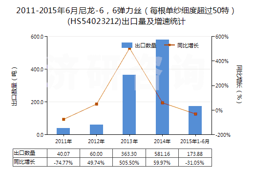 2011-2015年6月尼龍-6，6彈力絲（每根單紗細度超過50特）(HS54023212)出口量及增速統(tǒng)計